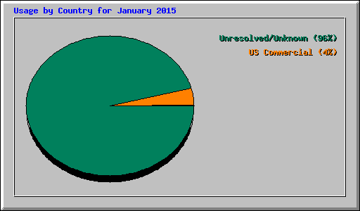 Usage by Country for January 2015