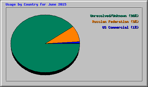 Usage by Country for June 2015