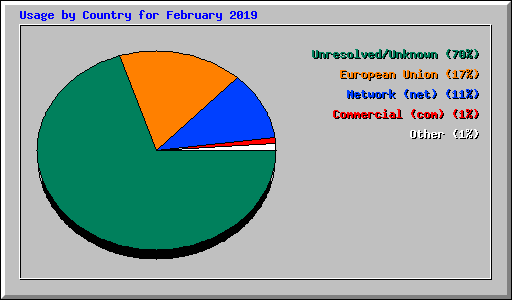 Usage by Country for February 2019
