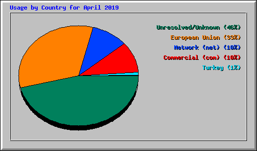 Usage by Country for April 2019