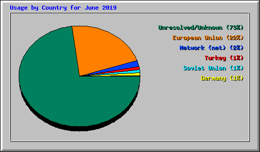 Usage by Country for June 2019