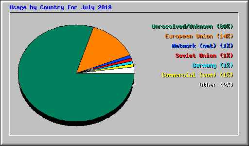 Usage by Country for July 2019
