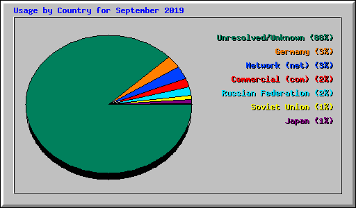 Usage by Country for September 2019