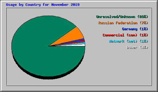 Usage by Country for November 2019