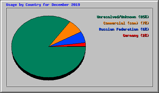 Usage by Country for December 2019