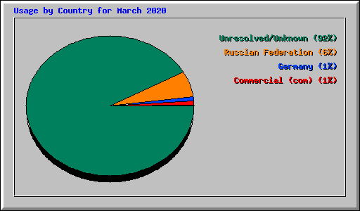 Usage by Country for March 2020