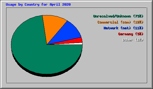 Usage by Country for April 2020