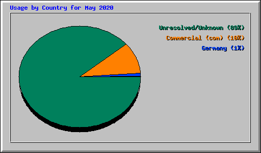 Usage by Country for May 2020