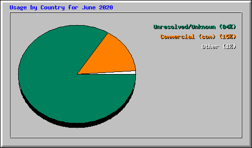 Usage by Country for June 2020