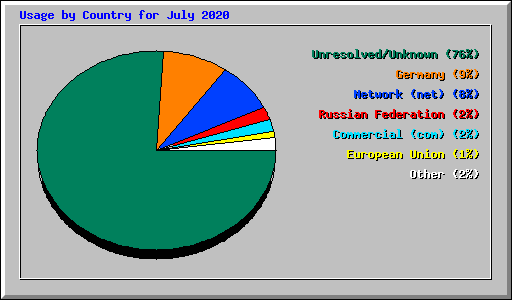 Usage by Country for July 2020