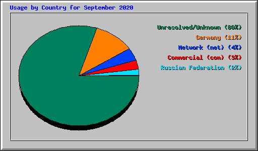 Usage by Country for September 2020