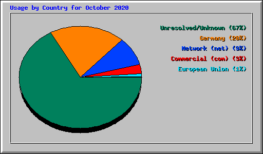 Usage by Country for October 2020