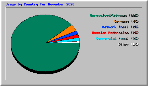 Usage by Country for November 2020