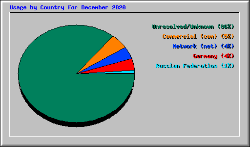 Usage by Country for December 2020