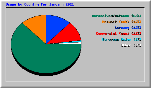 Usage by Country for January 2021
