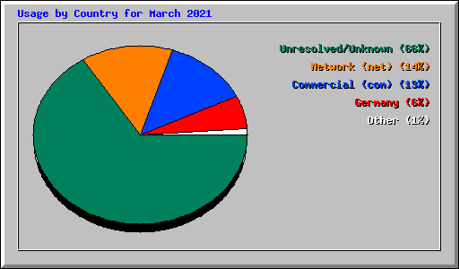 Usage by Country for March 2021