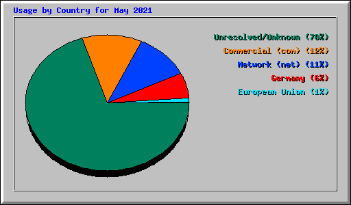 Usage by Country for May 2021