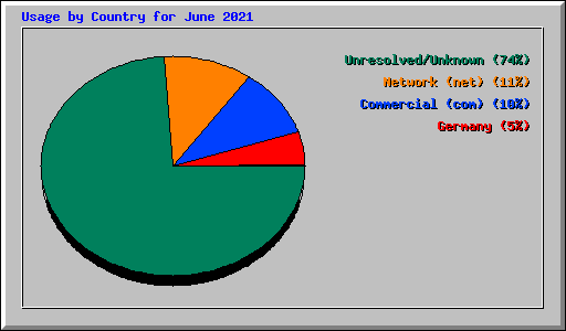 Usage by Country for June 2021