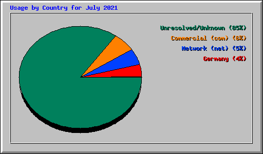 Usage by Country for July 2021