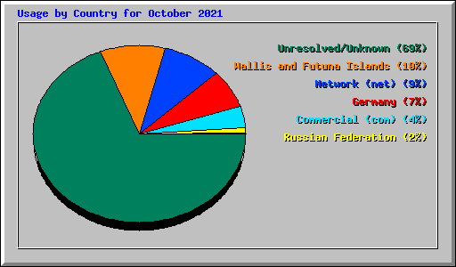 Usage by Country for October 2021