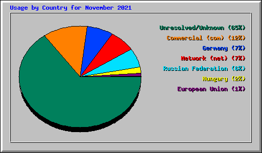 Usage by Country for November 2021