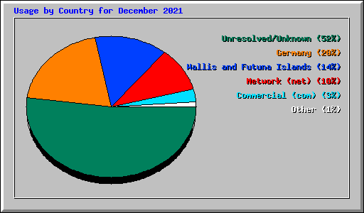 Usage by Country for December 2021