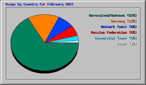 Usage by Country for February 2022