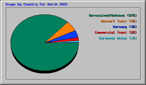 Usage by Country for March 2022