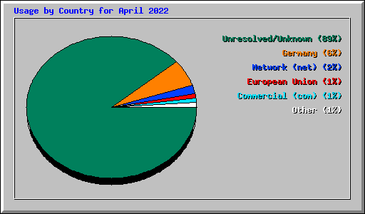 Usage by Country for April 2022