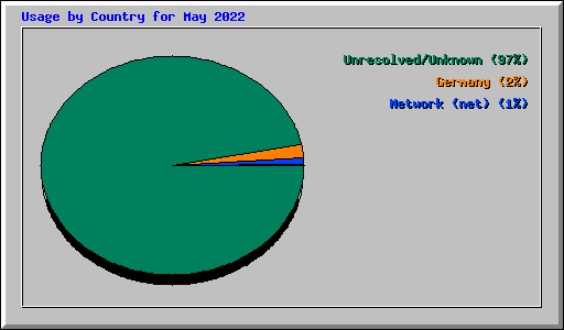 Usage by Country for May 2022
