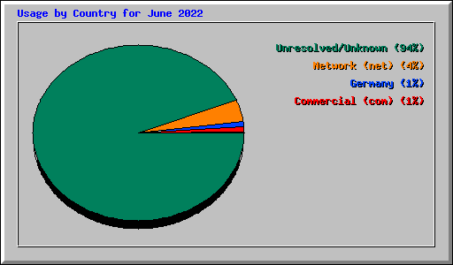 Usage by Country for June 2022