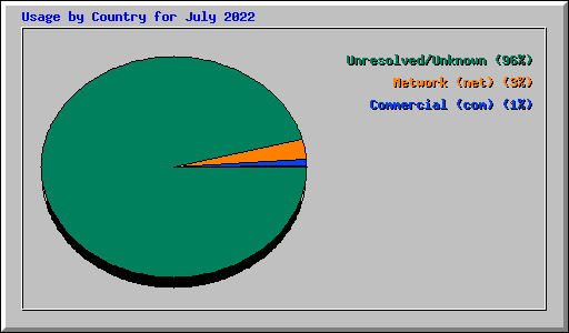 Usage by Country for July 2022