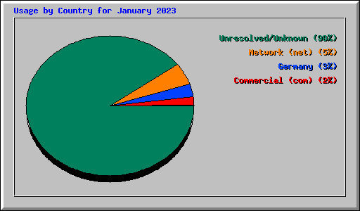 Usage by Country for January 2023