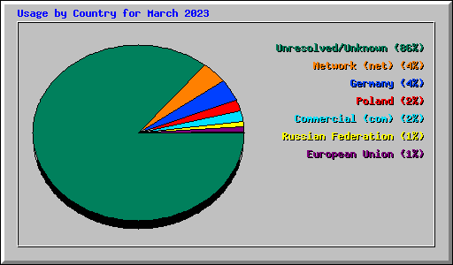 Usage by Country for March 2023
