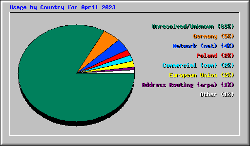 Usage by Country for April 2023