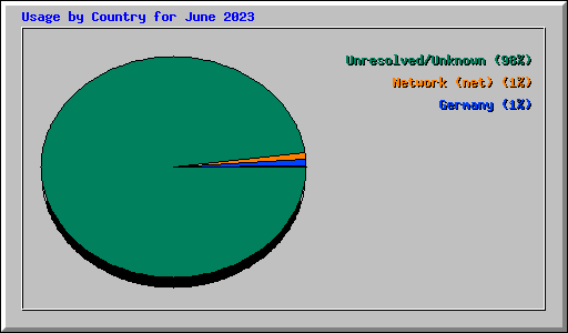 Usage by Country for June 2023