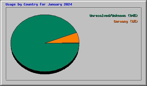 Usage by Country for January 2024