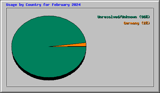 Usage by Country for February 2024