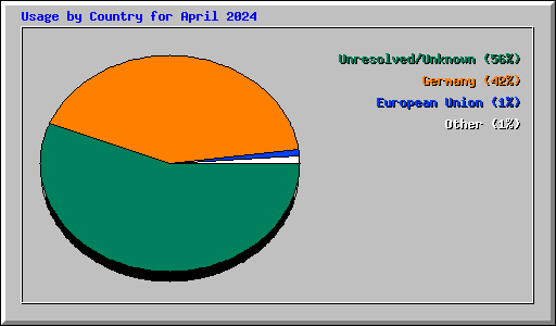 Usage by Country for April 2024