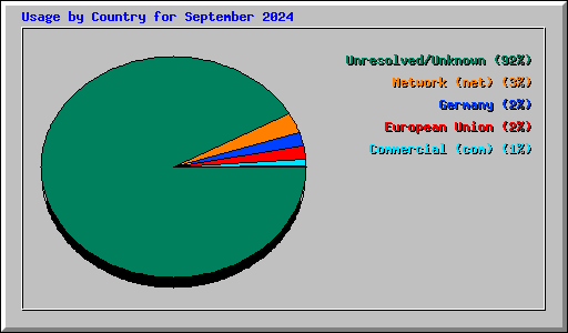 Usage by Country for September 2024