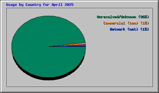 Usage by Country for April 2025