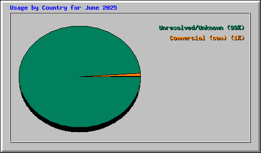 Usage by Country for June 2025