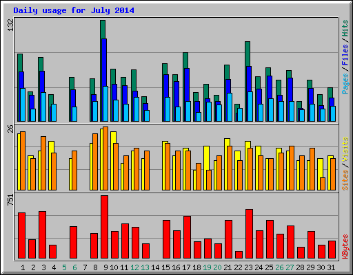Daily usage for July 2014