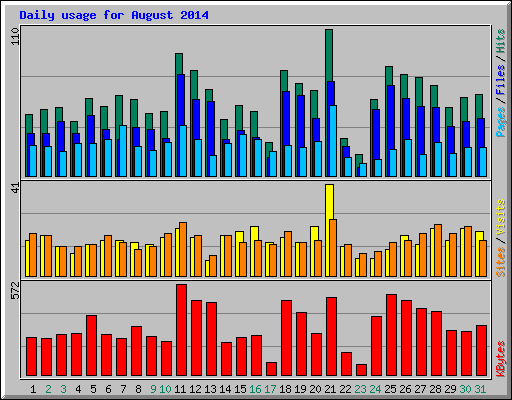 Daily usage for August 2014