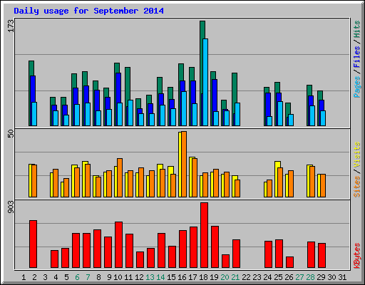 Daily usage for September 2014