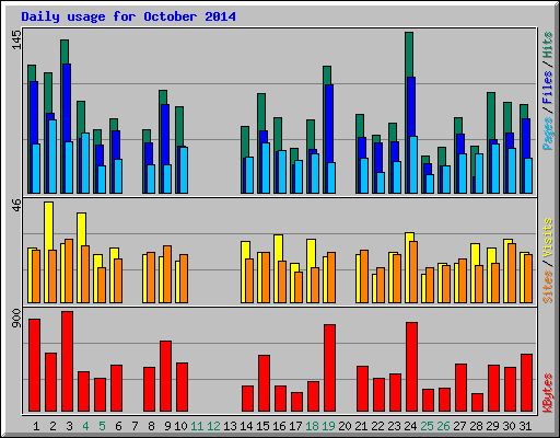 Daily usage for October 2014