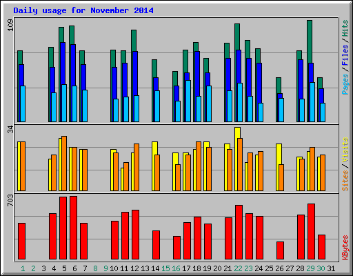Daily usage for November 2014