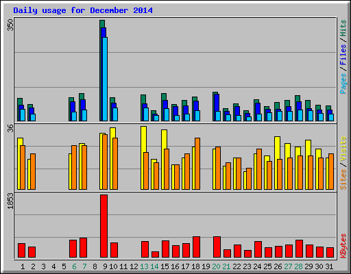 Daily usage for December 2014