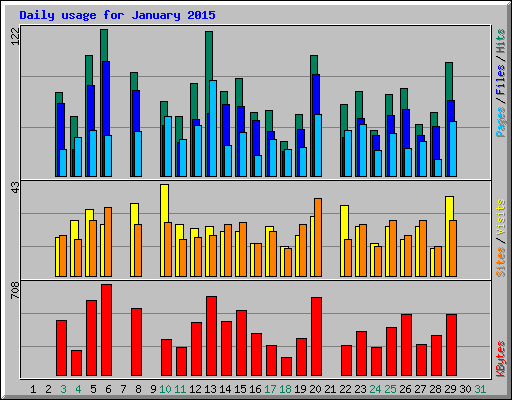 Daily usage for January 2015