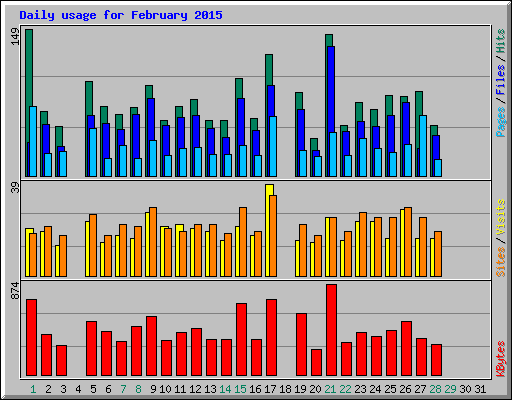 Daily usage for February 2015